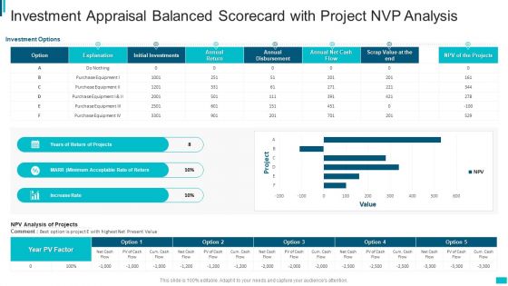 Investment Appraisal Balanced Scorecard With Project Nvp Analysis Infographics PDF