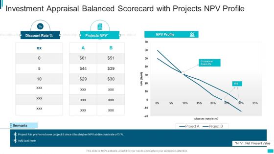 Investment Appraisal Balanced Scorecard With Projects Npv Profile Guidelines PDF