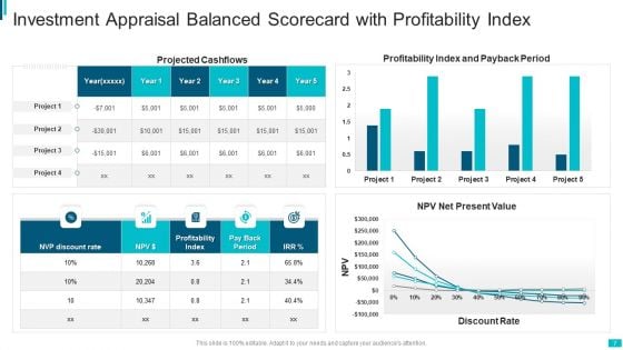 Investment Appraisal Scorecard Ppt PowerPoint Presentation Complete Deck With Slides