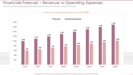 Investment Banking Security Underwriting Pitchbook Financials Forecast Revenue Vs Operating Expenses Sample PDF