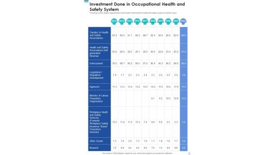 Investment Done In Occupational Health And Safety System One Pager Documents