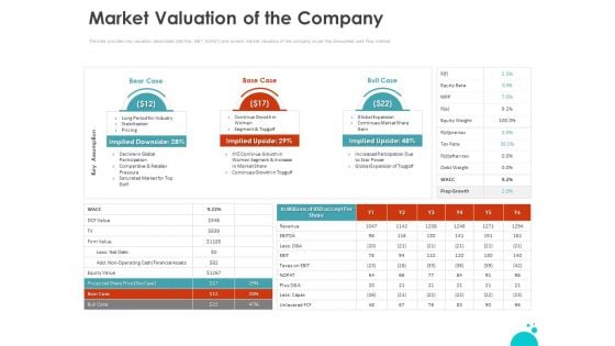 Investment Pitch For Aftermarket Market Valuation Of The Company Ppt PowerPoint Presentation Show Professional PDF