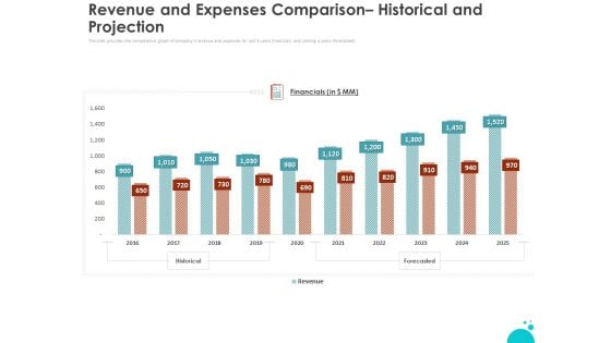 Investment Pitch For Aftermarket Revenue And Expenses Comparison Historical And Projection Portrait