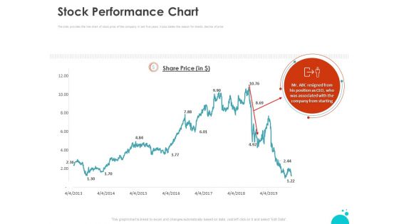 Investment Pitch For Aftermarket Stock Performance Chart Ppt PowerPoint Presentation Styles Graphics Download PDF