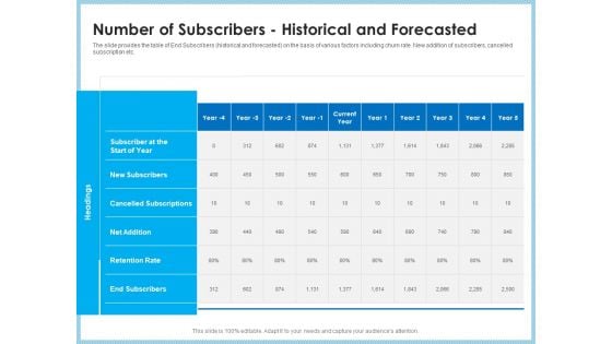 Investment Pitch To Generating Capital From Mezzanine Credit Number Of Subscribers Historical And Forecasted Mockup PDF