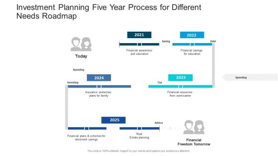 Investment Planning Five Year Process For Different Needs Roadmap Guidelines