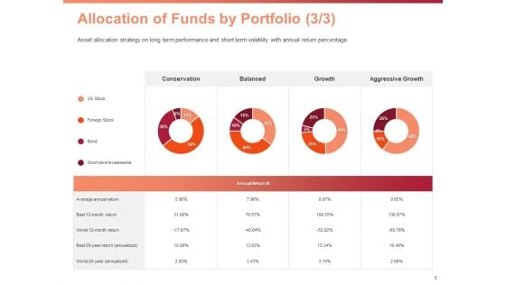 Investment Portfolio Asset Management Allocation Of Funds By Portfolio Growth Ppt PowerPoint Presentation Model Visuals PDF