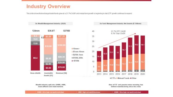 Investment Portfolio Asset Management Industry Overview Ppt PowerPoint Presentation Gallery Background Images PDF