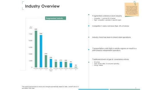 Investment Thesis Of Small Retail Business Industry Overview Ppt Professional Graphics Design PDF