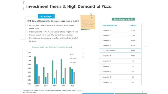 Investment Thesis Of Small Retail Business Investment Thesis 3 High Demand Of Pizza Background PDF