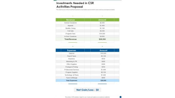 Investments Needed In CSR Activities Proposal One Pager Sample Example Document Investments Needed In CSR Activities Proposal One Pager Sample Example Document