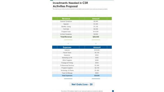 Investments Needed In CSR Activities Proposal One Pager Sample Example Document