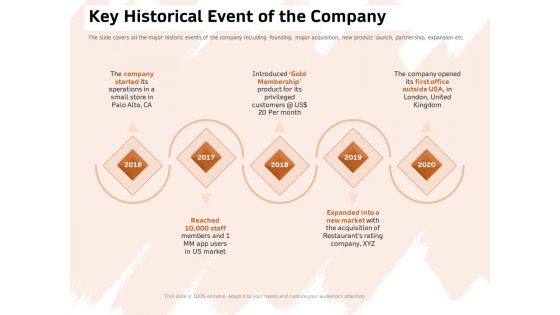 Investor Deck For Capital Generation From Substitute Funding Options Key Historical Event Of The Company Formats PDF