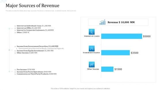 Investor Deck For Procuring Funds From Money Market Major Sources Of Revenue Download PDF