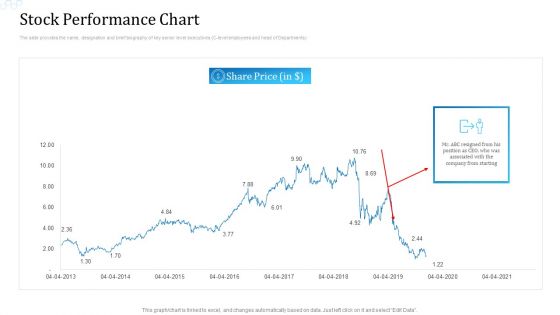 Investor Deck For Procuring Funds From Money Market Stock Performance Chart Designs PDF