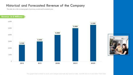 Investor Deck Procure Funds Bridging Loan Historical And Forecasted Revenue Of The Company Icons PDF