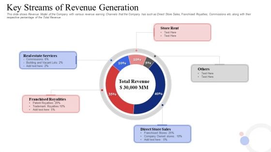 Investor Deck To Procure Receivables Funding From Business Financial Firms Key Streams Of Revenue Generation Topics PDF