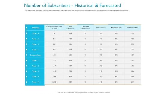 Investor Funding Deck For Hybrid Financing Number Of Subscribers Historical And Forecasted Guidelines PDF