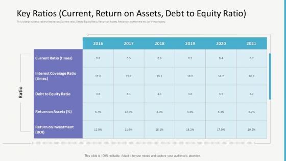 Investor Gap Financing Key Ratios Current Return On Assets Debt To Equity Ratio Sample PDF