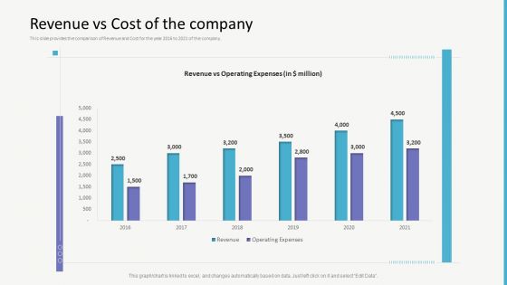 Investor Gap Financing Revenue Vs Cost Of The Company Microsoft PDF
