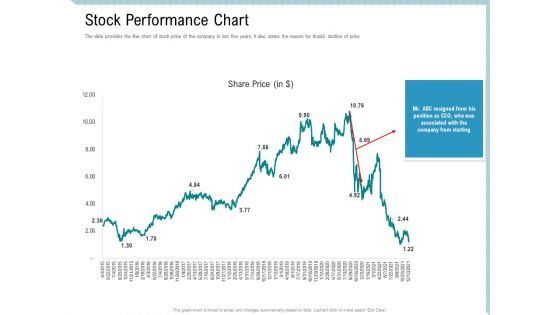 Investor Pitch Deck Collect Capital Financial Market Stock Performance Chart Designs PDF