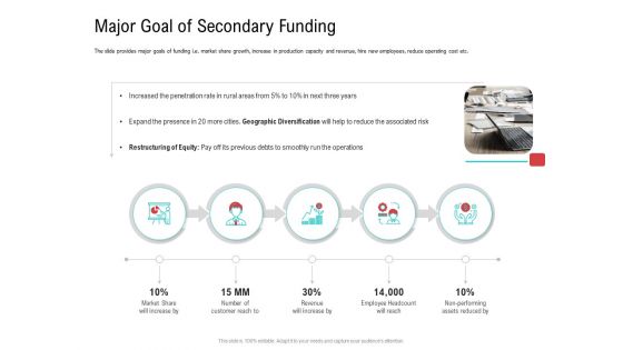 Investor Pitch Deck Collect Funding Spot Market Major Goal Of Secondary Funding Pictures PDF