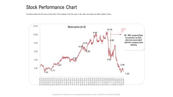 Investor Pitch Deck Collect Funding Spot Market Stock Performance Chart Demonstration PDF