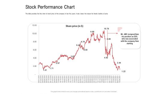 Investor Pitch Deck Collect Funding Spot Market Stock Performance Chart Demonstration PDF