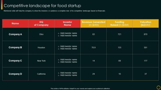 Investor Pitch Deck For Food Startup Competitive Landscape For Food Startup Mockup PDF Investor Pitch Deck For Food Startup Competitive Landscape For Food Startup Mockup PDF