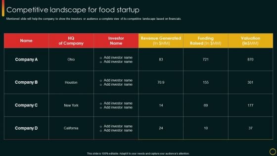 Investor Pitch Deck For Food Startup Competitive Landscape For Food Startup Mockup PDF