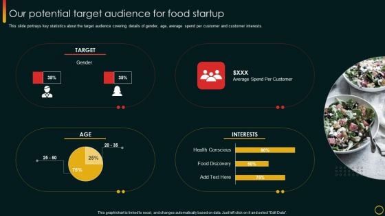 Investor Pitch Deck For Food Startup Our Potential Target Audience For Food Startup Clipart PDF