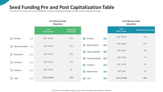 Investor Pitch Deck For Seed Funding From Private Investor Seed Funding Pre And Post Capitalization Table Sample PDF