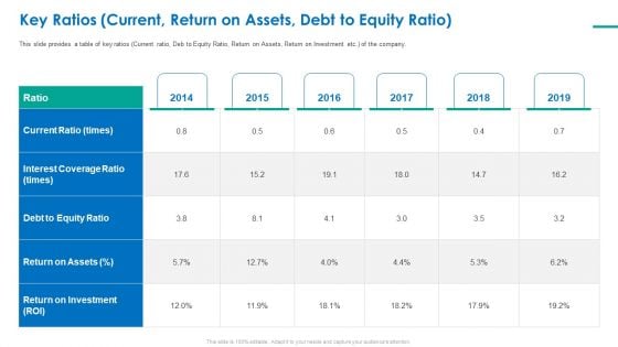 Investor Pitch Deck For Short Term Bridge Loan Key Ratios Current Return On Assets Debt To Equity Ratio Brochure PDF