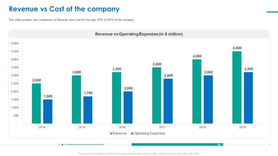 Investor Pitch Deck For Short Term Bridge Loan Revenue Vs Cost Of The Company Ppt PowerPoint Presentation File Professional PDF