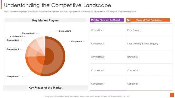 Investor Pitch Deck For Software Development Understanding The Competitive Landscape Designs PDF