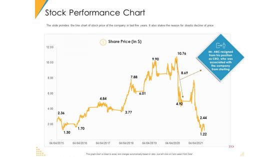 Investor Pitch Deck Post Market Financing Stock Performance Chart Ppt Summary Inspiration PDF