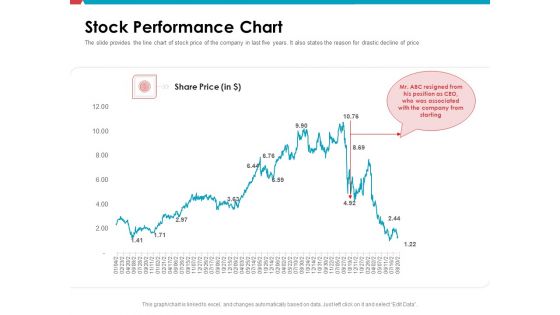 Investor Pitch Deck Public Offering Market Stock Performance Chart Mockup PDF