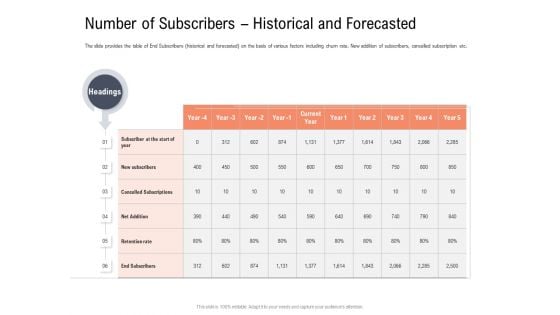 Investor Pitch Deck To Collect Capital From Subordinated Loan Number Of Subscribers Historical And Forecasted Graphics PDF