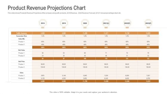 Investor Pitch Deck To Generate Venture Capital Funds Product Revenue Projections Chart Ppt Show Ideas PDF