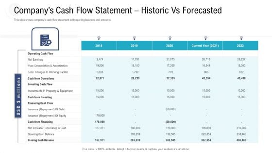 Investor Pitch Deck To Procure Federal Debt From Banks Companys Cash Flow Statement Historic Vs Forecasted Clipart PDF