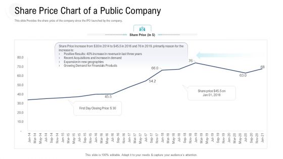 Investor Pitch Deck To Procure Federal Debt From Banks Share Price Chart Of A Public Company Sample PDF