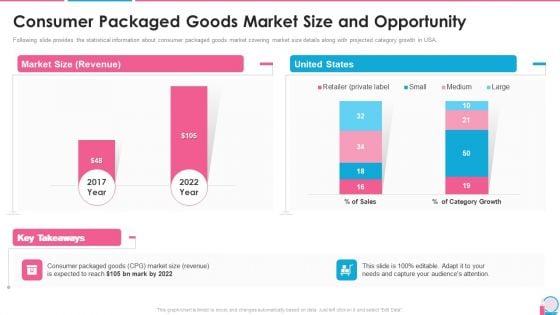 Investor Pitch Presentation For Beauty Product Brands Consumer Packaged Goods Market Size And Opportunity Elements PDF