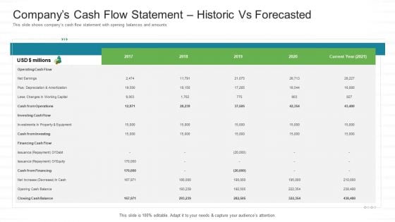 Investor Pitch Stock Market Launch Financial Institutions Companys Cash Flow Statement Historic Vs Forecasted Icons PDF