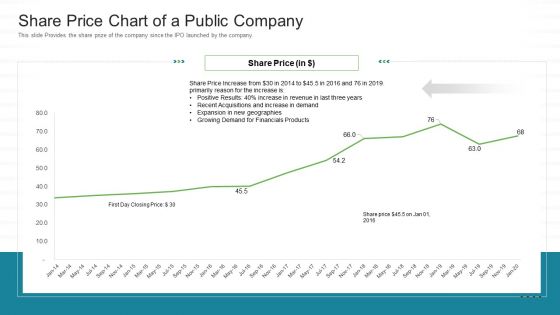 Investor Pitch Stock Market Launch Financial Institutions Share Price Chart Of A Public Company Sample PDF