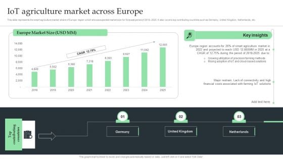 Iot Agriculture Market Across Europe Ppt Summary Images PDF