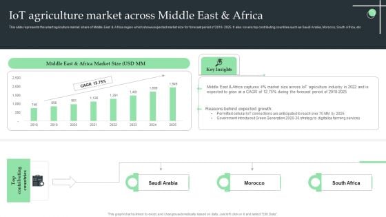 Iot Agriculture Market Across Middle East And Africa Ppt Professional Summary PDF