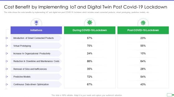 Iot And Digital Twin To Reduce Costs Post Covid Cost Benefit By Implementing Iot And Digital Twin Post Mockup PDF