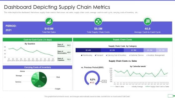 Iot And Digital Twin To Reduce Costs Post Covid Dashboard Depicting Supply Chain Metrics Information PDF