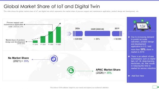 Iot And Digital Twin To Reduce Costs Post Covid Global Market Share Of Iot And Digital Twin Themes PDF