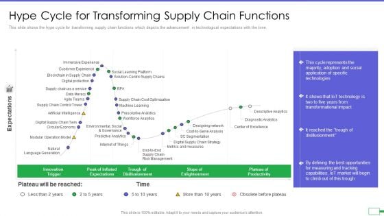 Iot And Digital Twin To Reduce Costs Post Covid Hype Cycle For Transforming Supply Chain Functions Portrait PDF